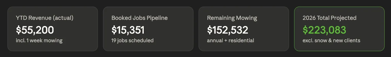 Jobber 2026 revenue projection over $220,000