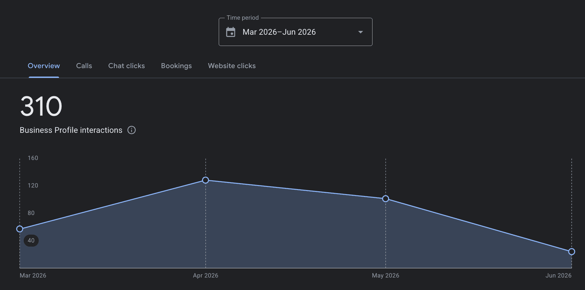 Google Business Profile: 310 interactions