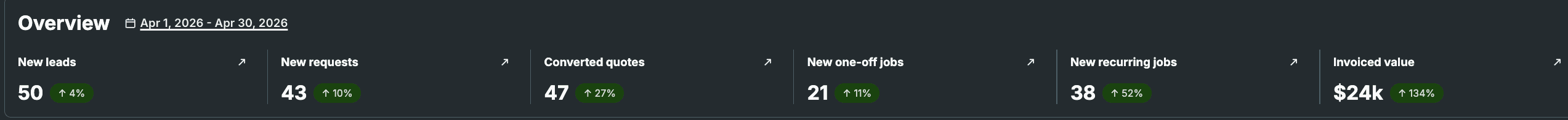 Jobber dashboard, April overview: invoiced value up 134 percent