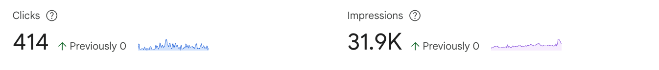 Google Search Console: 414 clicks and 31.9K impressions, up from zero